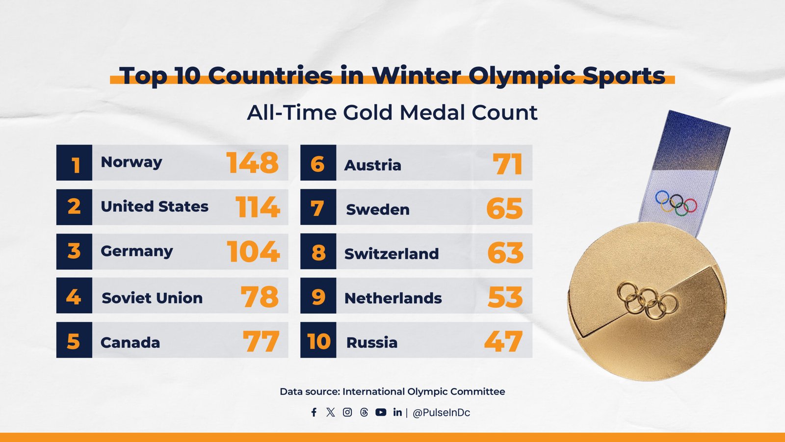 Top 10 Countries in Winter Olympic Sports