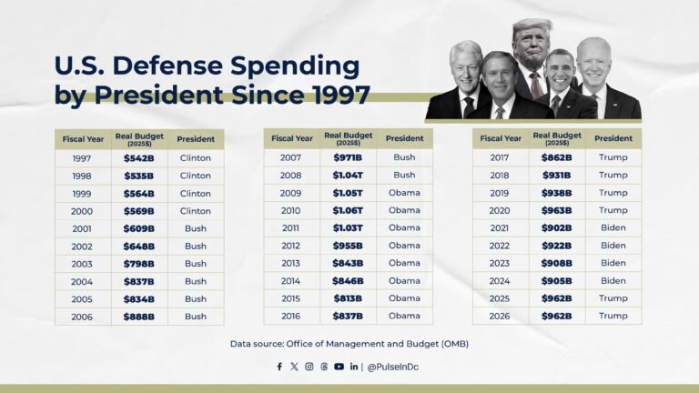 U.S. Defense Spending by President Since 1997