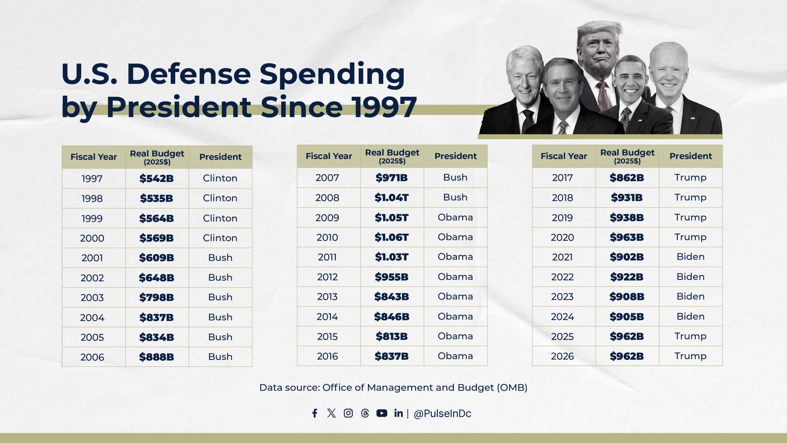 U.S. Defense Spending by President Since 1997