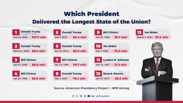Which President Delivered the Longest State of the Union?