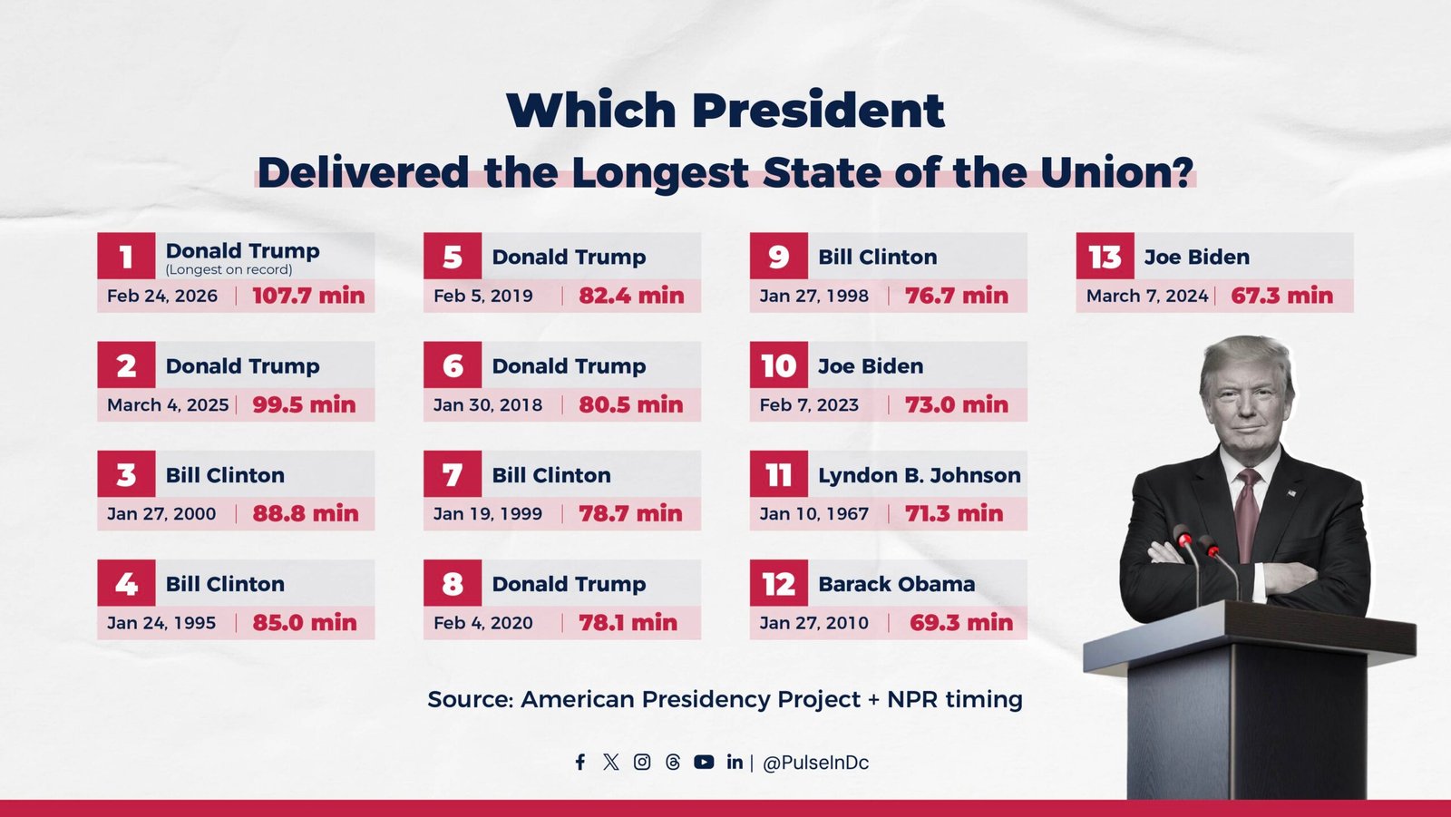 Which President Delivered the Longest State of the Union?