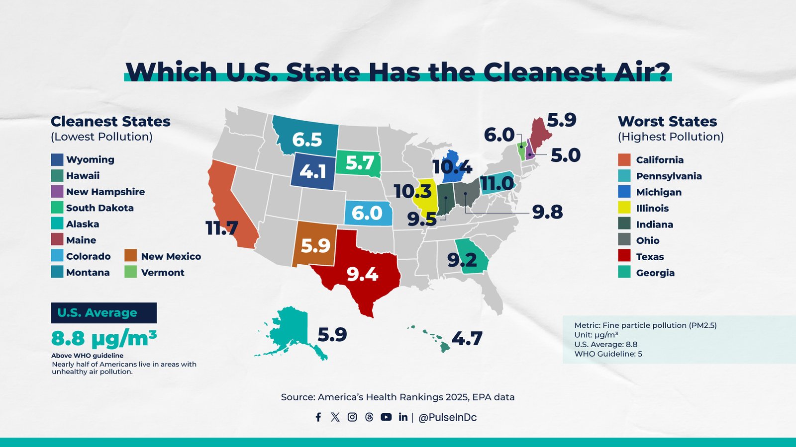 Which U.S. State Has the Cleanest Air?