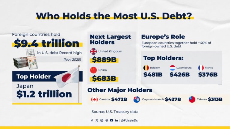 Who Holds the Most U.S. Debt?