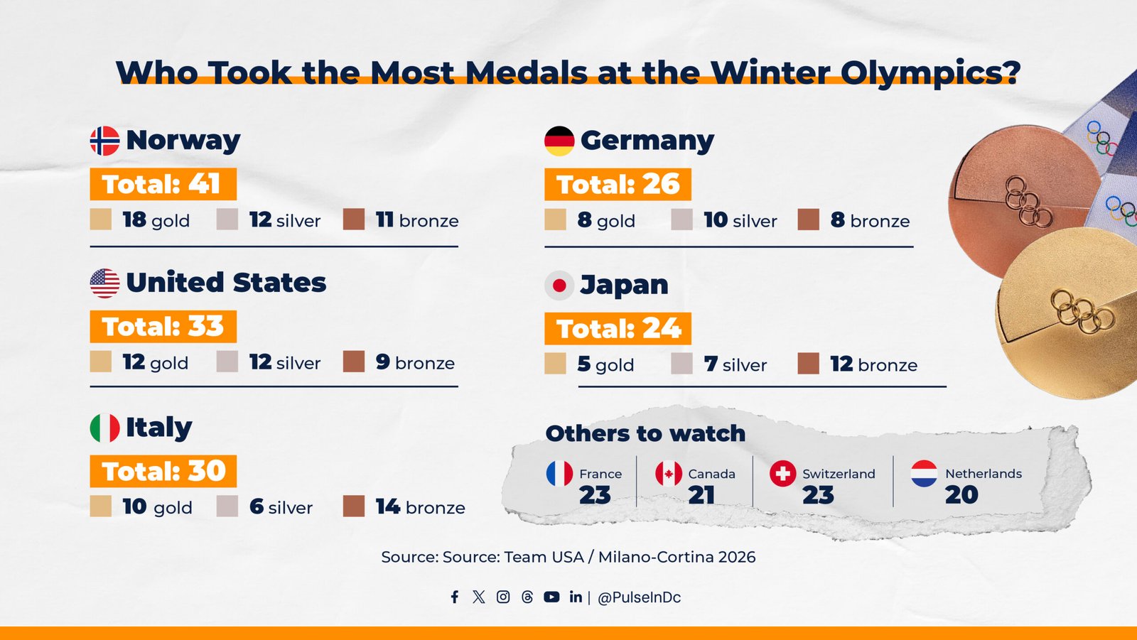 Who Took the Most Medals at the Winter Olympics?