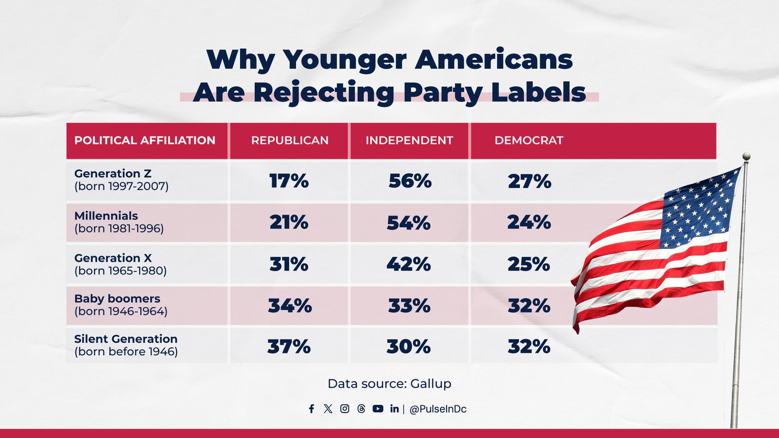 Why Younger Americans Are Rejecting Party Labels