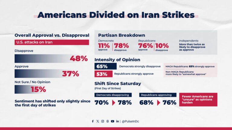 Americans Divided on Iran Strikes