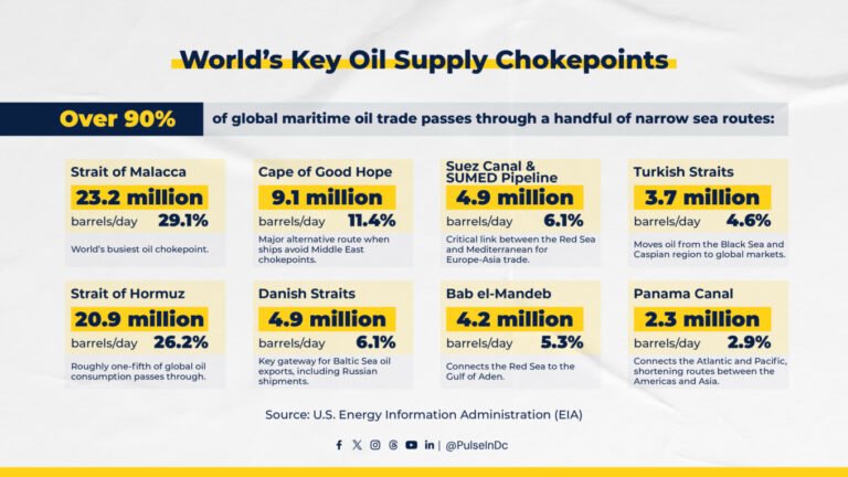 World’s Key Oil Supply Chokepoints